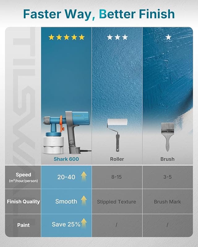 Tilswall Paint Sprayer Shark 600 Ultra-Light HVLP Electric Spray Paint Gun for Walls Furniture and Fences with Adjustable Flow Control — 5 of 5