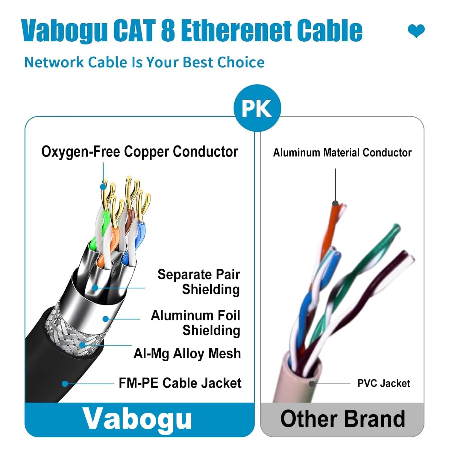 Cat8 Ethernet Cable 6ft with 40Gbps High Speed Data Transfer, 2000MHz Bandwidth, Gold-Plated RJ45 Connectors and Heavy Duty Braided Nylon Shielding — 3 of 5